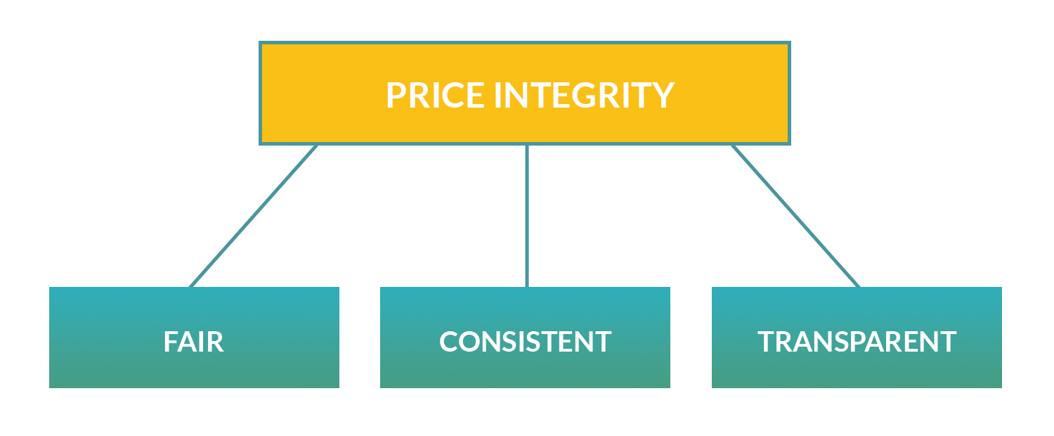 pricing integrity