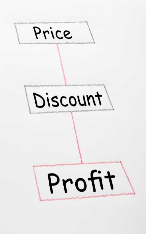 A drawing of the hierarchy of Price, Discount, and Profit - Does Implementing MAPP Help or Hurt Sales?