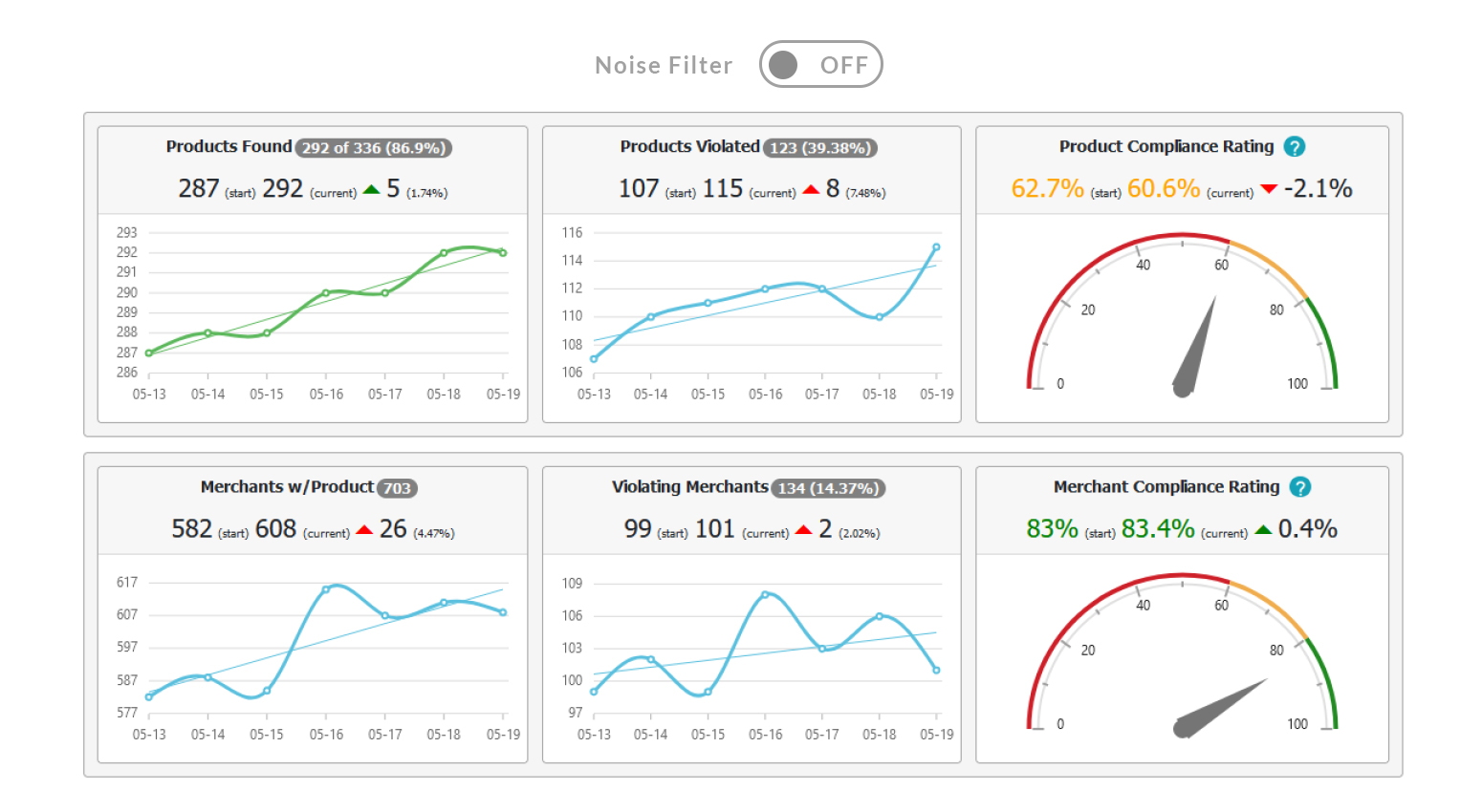 MAPP Trap platform screenshot with noise filter "off" - How to Take the Noise Out of Your MAP Enforcement Monitoring