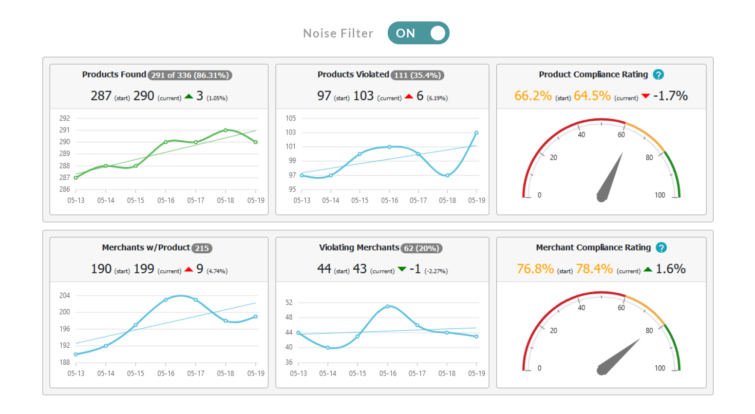 MAPP Trap platform screenshot with noise filter "on" - How to Take the Noise Out of Your MAP Enforcement Monitoring